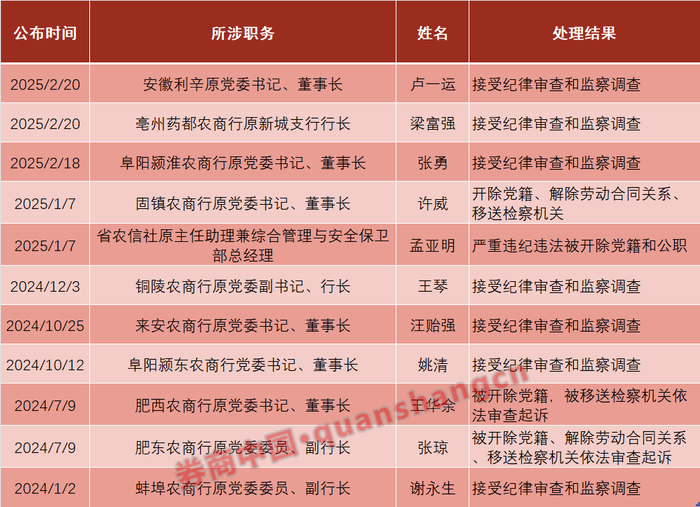（信息来源：安徽纪检监察网站）