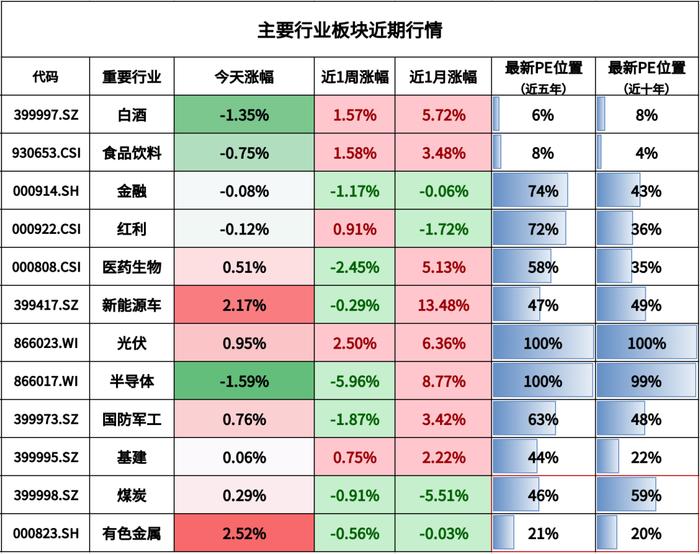 注：煤炭和有色金属为周期行业，百分位为PB（市净率）的数据。