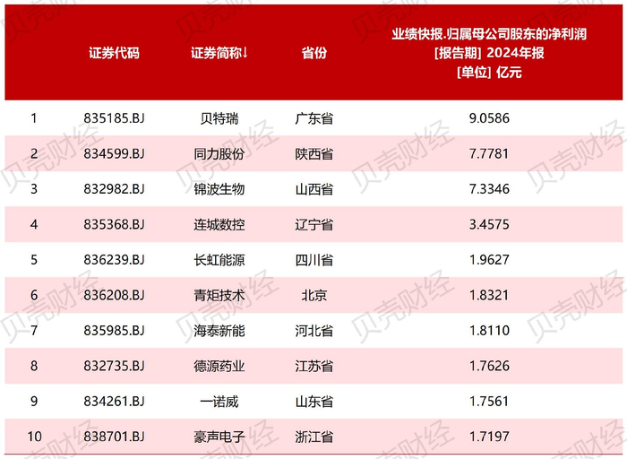 图/北证市场2024年度预计归母净利润的“前十”榜单（来源：Wind）