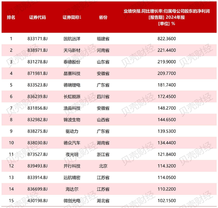 图/北证市场2024年度预计归母净利润同比增速实现翻番的榜单（来源：Wind）