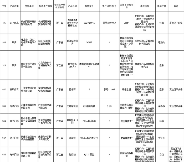 部分抽检不合格产品信息