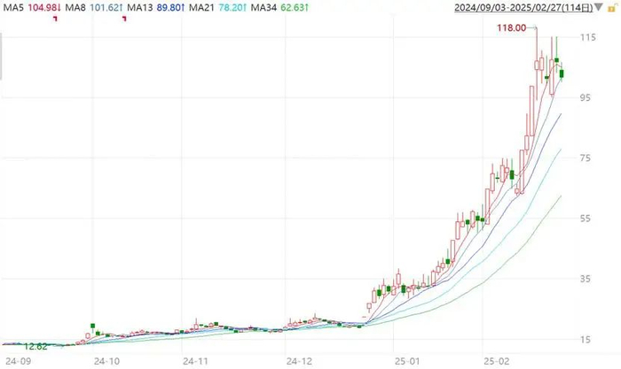 图：长盛轴承股价走势图，来源：Wind