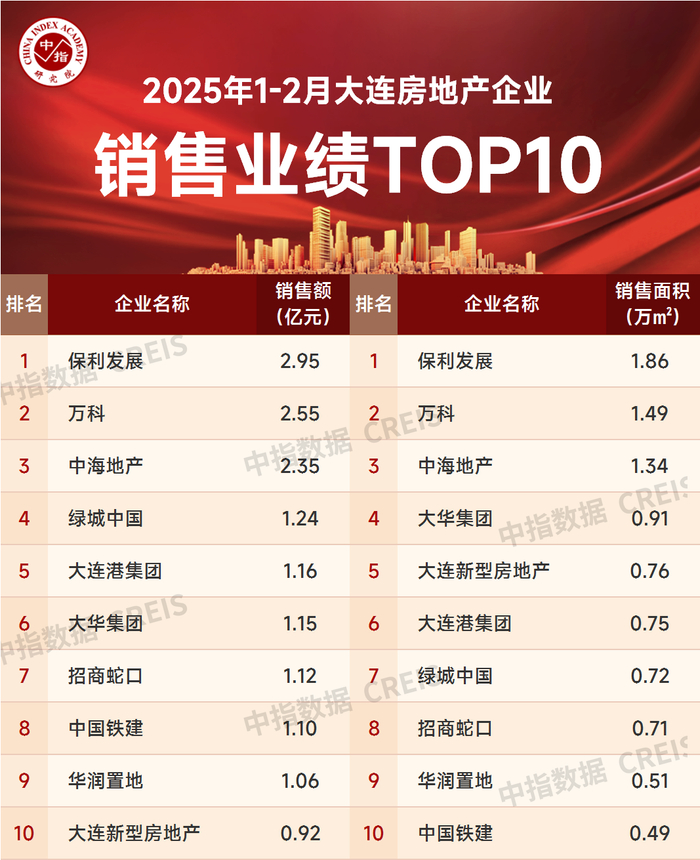 特别声明：大连房地产企业销售数据统计是以2025年1月1日-2月28日期间大连签约的商品房为统计口径，主要依据