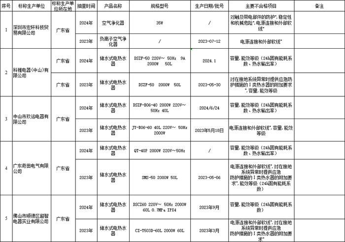 部分连续两次抽检不合格产品信息