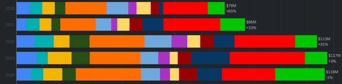 5月（橙色）及11-12月（红、绿色）为每年众筹的主要来源