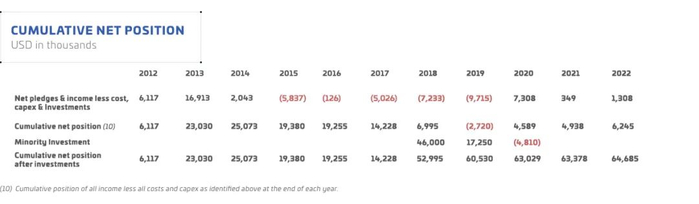 在2022年，CIG的“余粮”大约有6400万美元