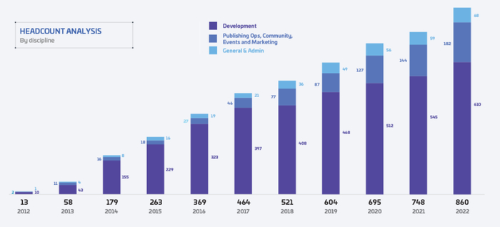 CIG的人员规模，基本处于逐年上升的态势
