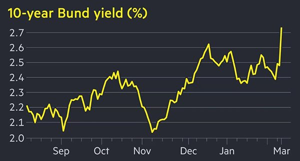 德国10年期债券收益率变化趋势图 彭博社制图