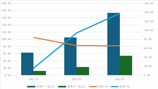 图茅台租赁总资产和净资产。数据来源：财务报告。