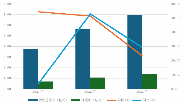 图茅台租赁营业总收入和净利润。数据来源：财务报告。