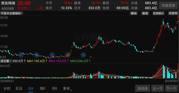 （用友网络股价走势截图）