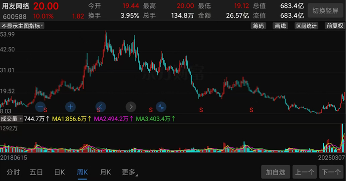 （用友网络股价走势截图）