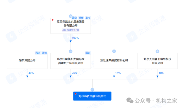 图海尔消金股权架构图；数据来源：企业预警通。
