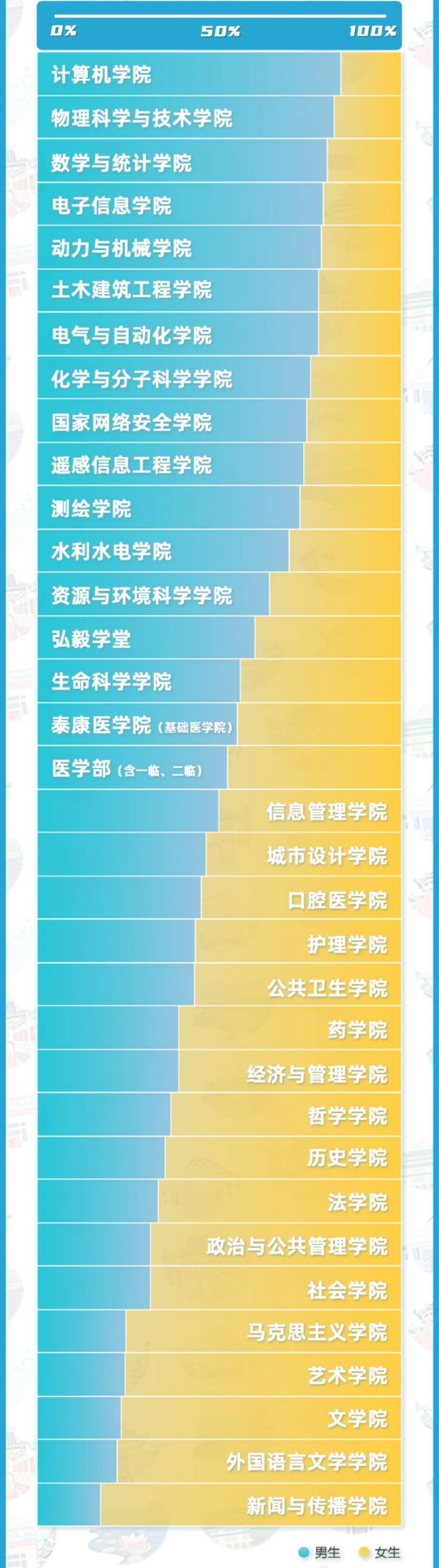 东南大学2023年录取本科新生分院系男女比