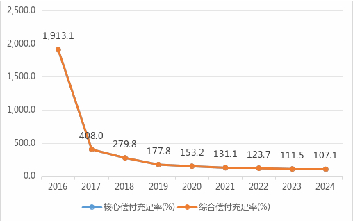 数据来源：2024年四季度偿付能力报告