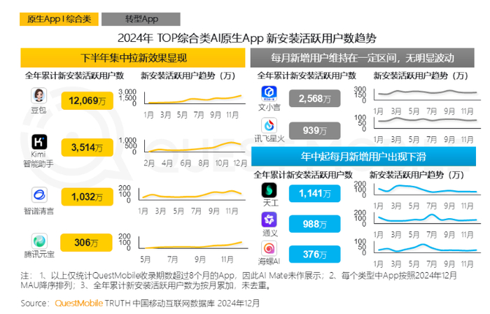 图源：QuestMobile
