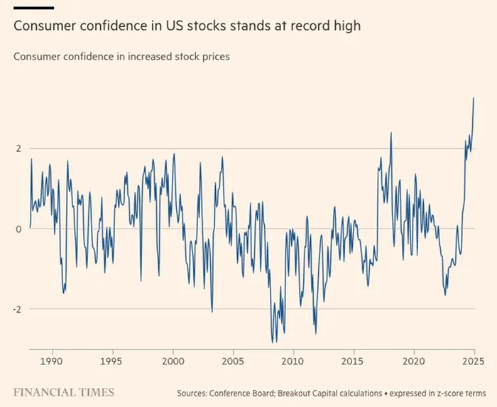 图2.消费者对美股的信心达到历史新高来源：Financial Times