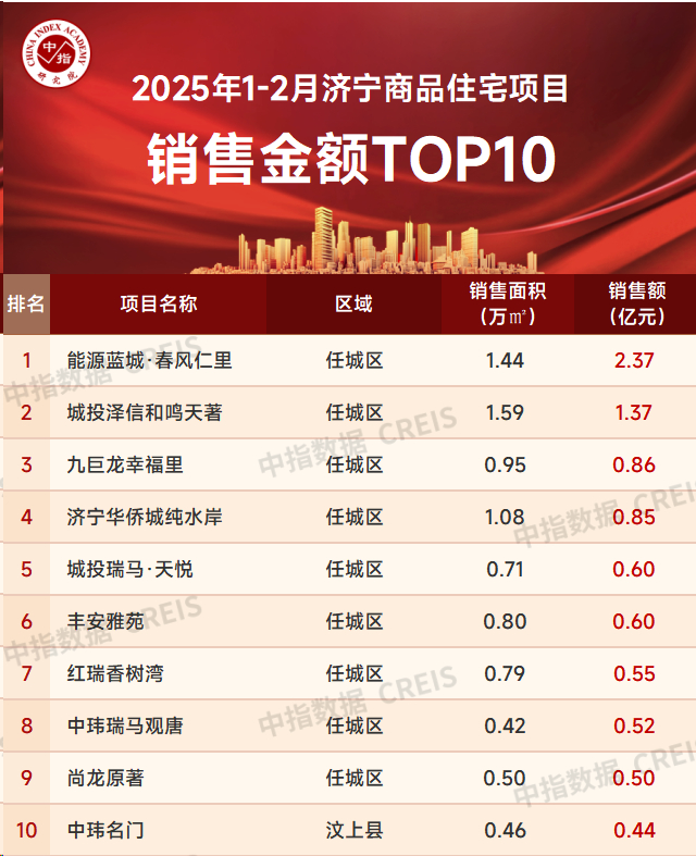 数据声明：项目数据覆盖范围为济宁市城区；统计口径为商品住宅。