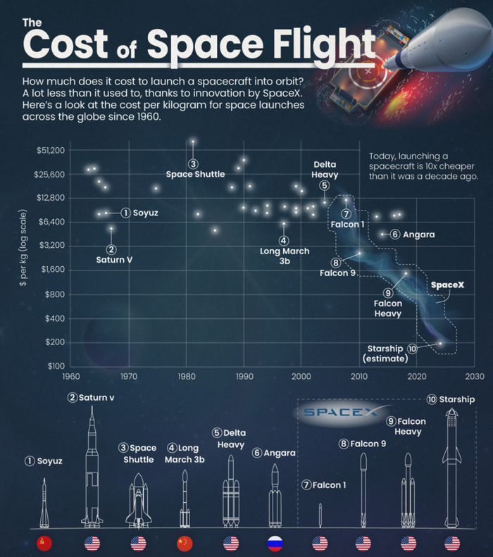 按照目前“星舰”每千克有效载荷的发射成本，一台PS5 Slim的“运费”只有主机价格的1.5倍