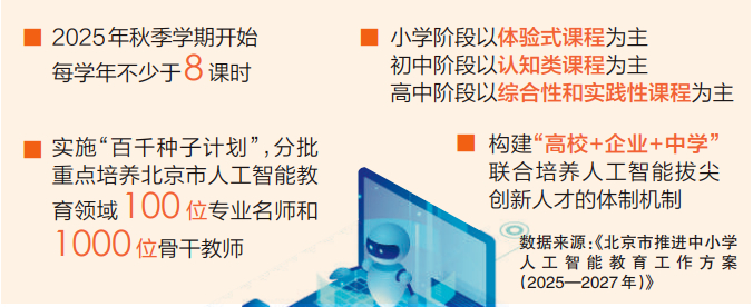 数据来源：《北京市推进中小学人工智能教育工作方案（2025—2027年）》