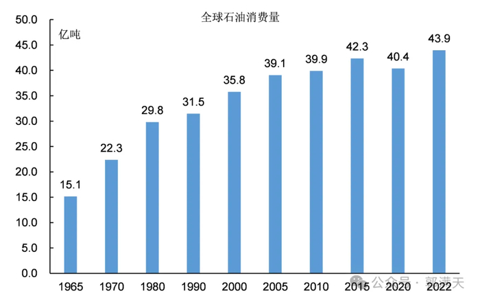 图13：全球石油消费量