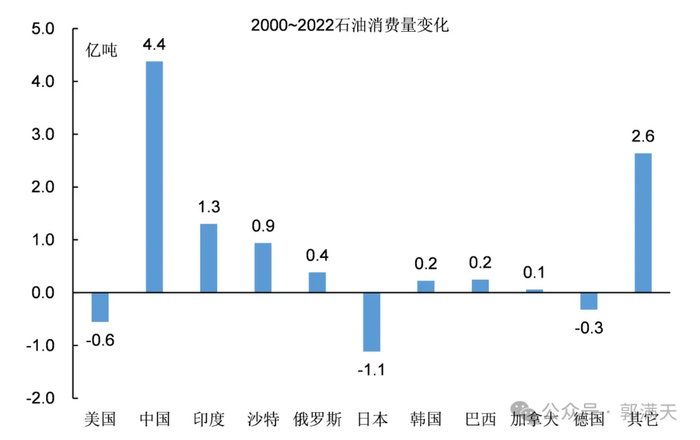 图12：主要石油消费国消费量变化