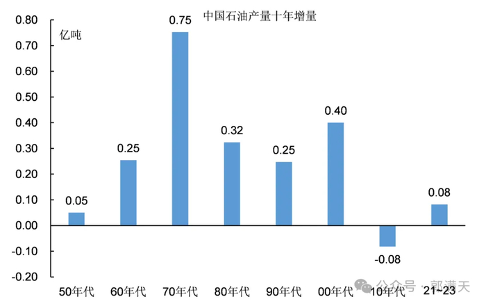图3：中国石油产量十年增量