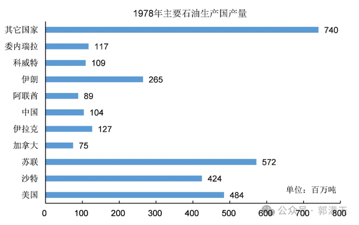 图8：1978年石油产量