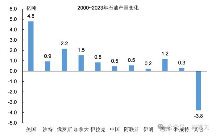 图11：十大石油生产国产量变化