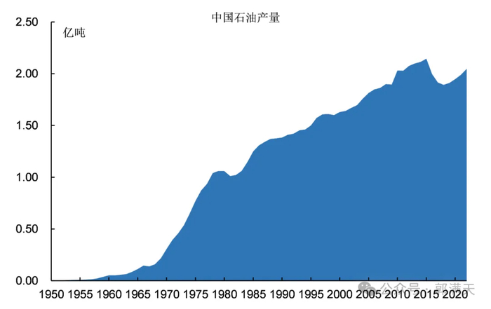 图2：中国石油产量