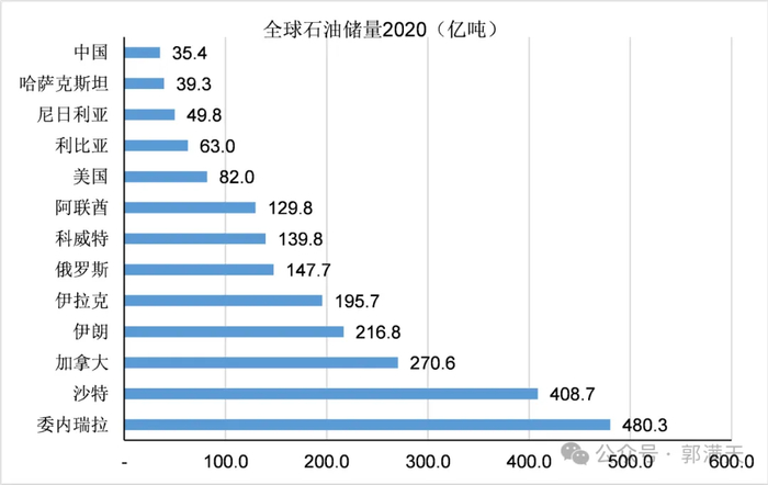 图7：全球石油储量及排名