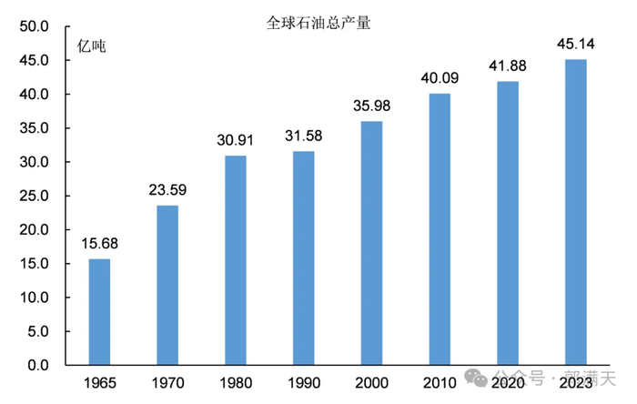 图5：全球石油产量