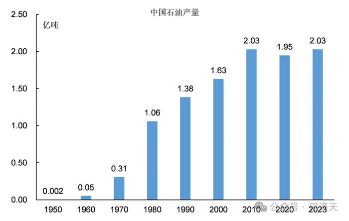 图1：中国石油产量