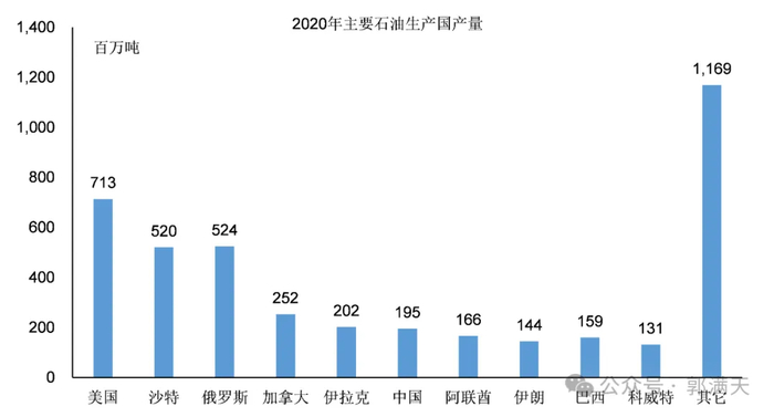 图9：2020年石油产量排名
