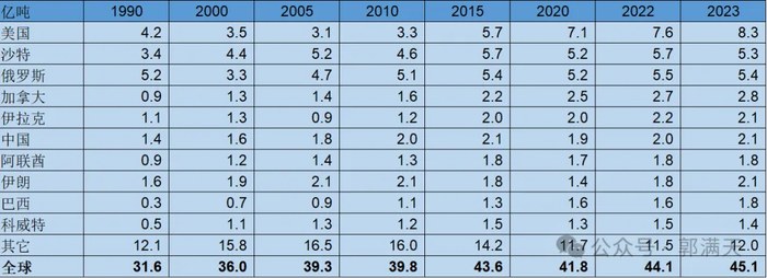 图14：主要国家石油产量