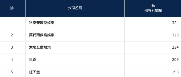 Konami在卡牌、音乐、体育游戏领域拥有大量专利，并且时不时会出警来限制同行使用，例如早年间下落式音游的专利垄断