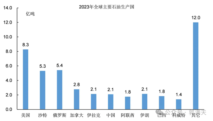 图10：2023年全球十大石油生产国