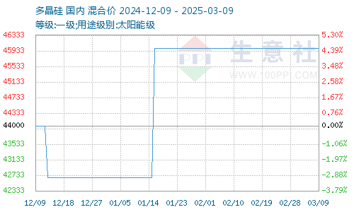 （资料来源：生意社）