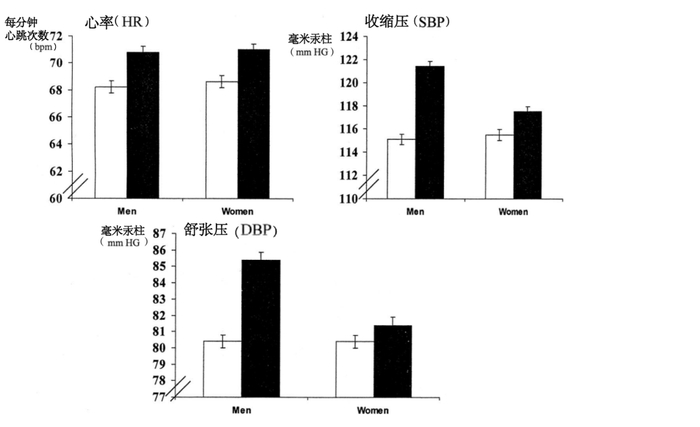 养宠物的人群心率、收缩压、舒张压显著低于不养宠物的群体。图为性别和宠物饲养对静息心血管反应的平均值和标准误差