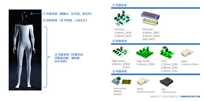 图：维峰电子人形机器人连接器应用解决方案，来源：企业提供