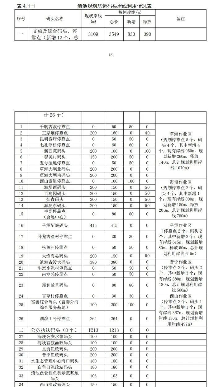 滇池规划航运码头岸线利用情况表（图片来源于：昆明市交通运输局官网）