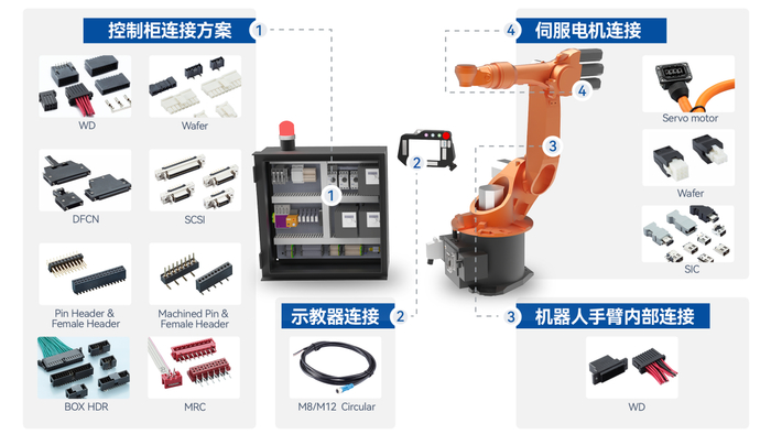 图：维峰电子工业机器人连接器应用解决方案，来源：企业提供