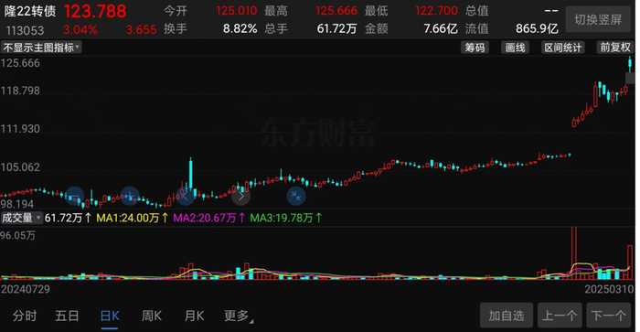 （隆22转债价格走势截图）