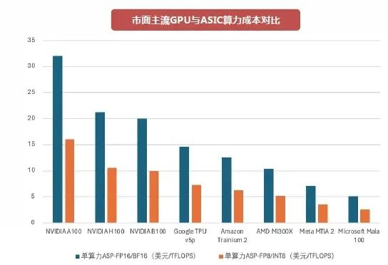 图：市面主流GPU与ASIC算力成本对比资料来源：西南证券