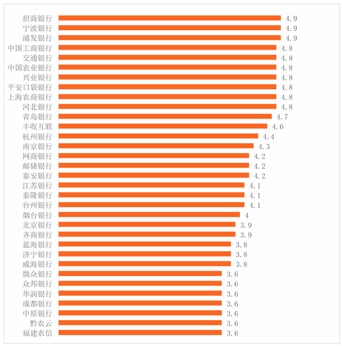 注：虽然有的银行排名较为先前，但其下载量和评论量并不高，用户评分仅供参考。