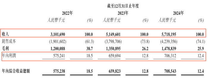图 / 周六福招股书