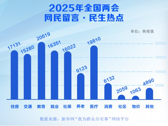 2025年全国两会网民留言·民生热点