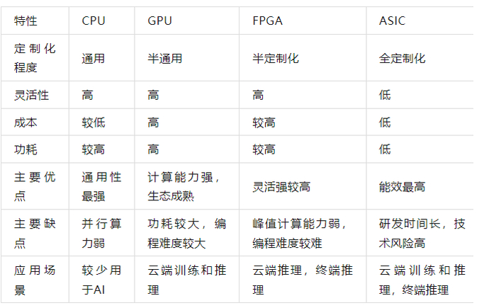 图：算力芯片对比资料来源：中泰证券