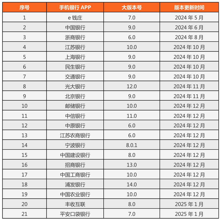 数据来源：APP Store，零壹智库