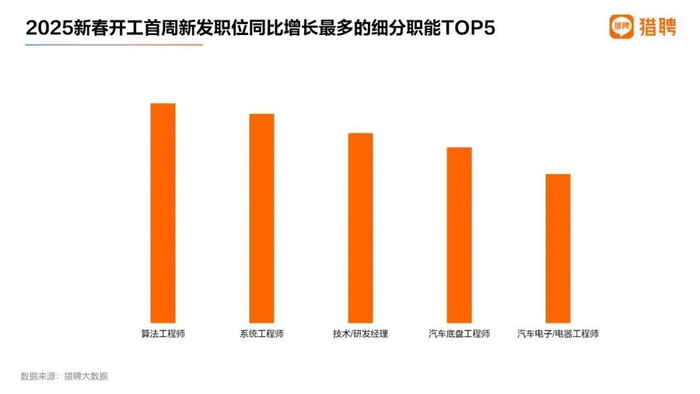 2025新春开工首周新发职位同比增长最多的细分职能TOP5/图源：猎聘
